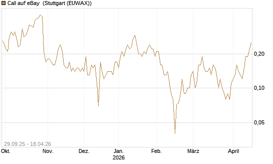 Call auf eBay [UniCredit Bank GmbH] Chart