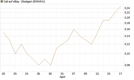 Call auf eBay [UniCredit Bank GmbH] Chart