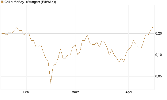 Call auf eBay [UniCredit Bank GmbH] Chart