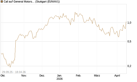 Call auf General Motors [UniCredit Bank GmbH] Chart