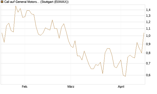Call auf General Motors [UniCredit Bank GmbH] Chart