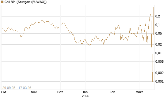Call BP [UniCredit Bank GmbH] Chart