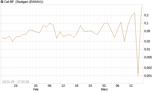 Call BP [UniCredit Bank GmbH] Chart