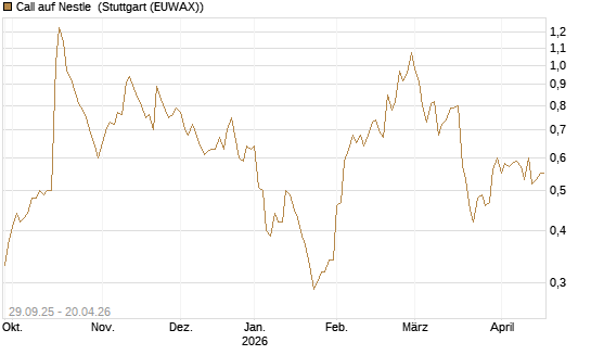 Call auf Nestle [UniCredit Bank GmbH] Chart