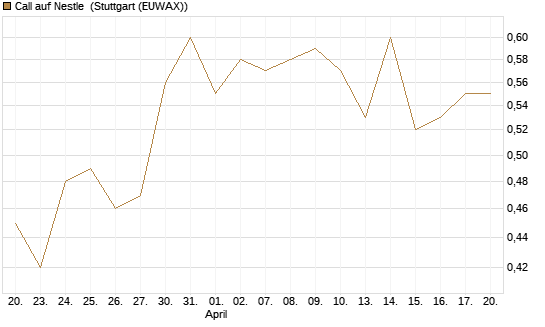 Call auf Nestle [UniCredit Bank GmbH] Chart