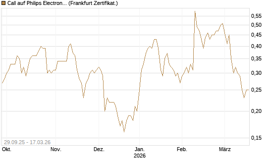 Call auf Philips Electronics [Société Générale Effekten GmbH] Chart