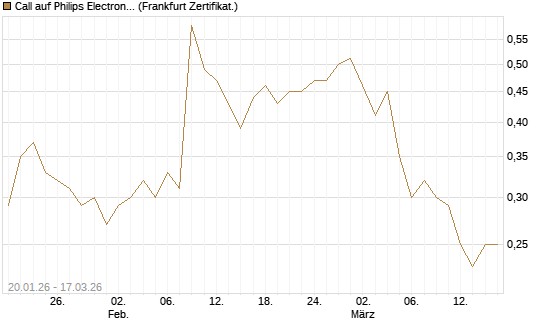 Call auf Philips Electronics [Société Générale Effekten GmbH] Chart