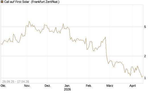 Call auf First Solar [DZ BANK AG] Chart