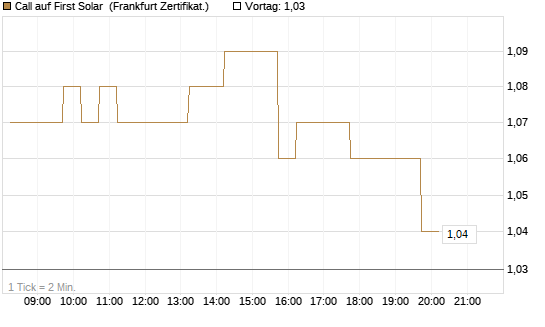 Call auf First Solar [DZ BANK AG] Chart