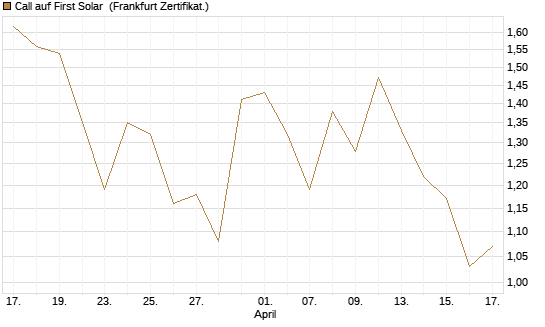 Call auf First Solar [DZ BANK AG] Chart