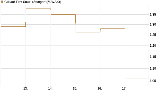 Call auf First Solar [DZ BANK AG] Chart