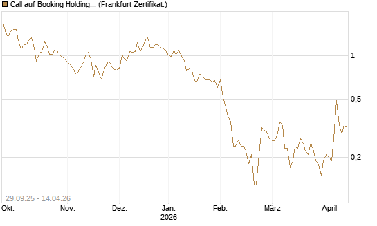 Call auf Booking Holdings [Société Générale Effekten GmbH] Chart