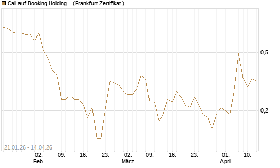 Call auf Booking Holdings [Société Générale Effekten GmbH] Chart
