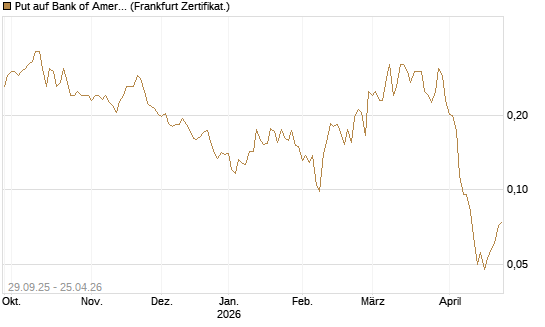 Put auf Bank of America [Vontobel] Chart