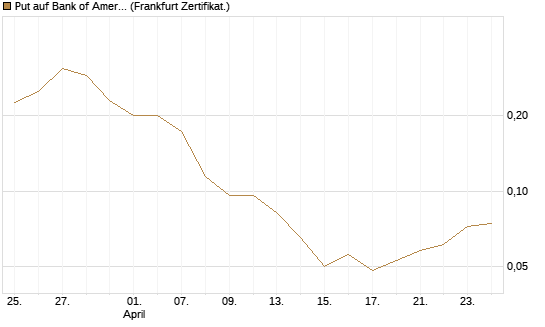 Put auf Bank of America [Vontobel] Chart