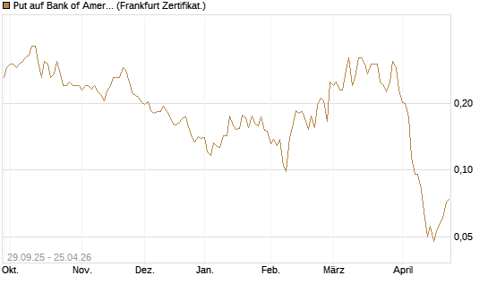 Put auf Bank of America [Vontobel] Chart