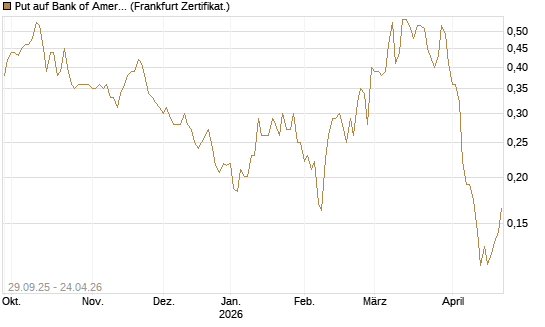 Put auf Bank of America [Vontobel] Chart