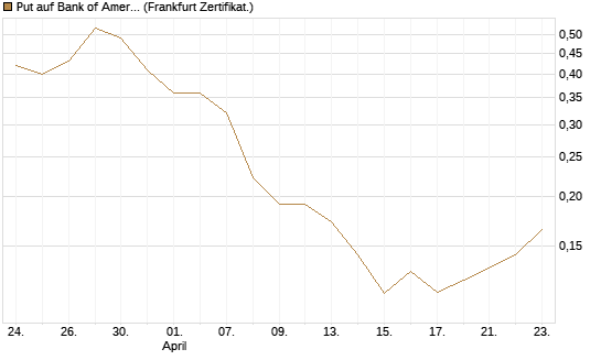 Put auf Bank of America [Vontobel] Chart