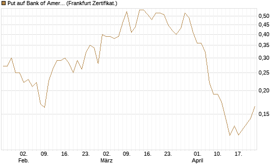 Put auf Bank of America [Vontobel] Chart