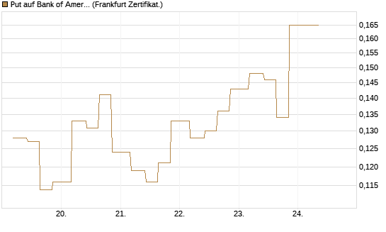 Put auf Bank of America [Vontobel] Chart