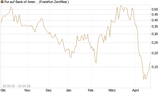 Put auf Bank of America [Vontobel] Chart
