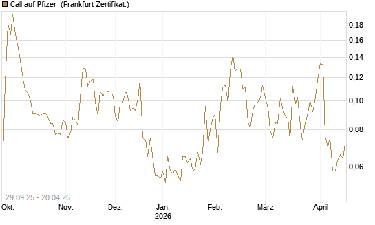 Call auf Pfizer [Vontobel] Chart