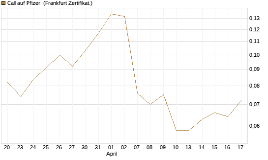 Call auf Pfizer [Vontobel] Chart