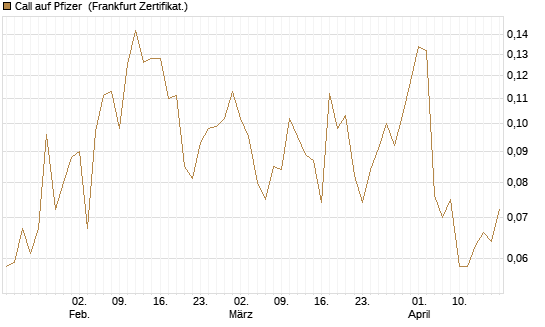 Call auf Pfizer [Vontobel] Chart