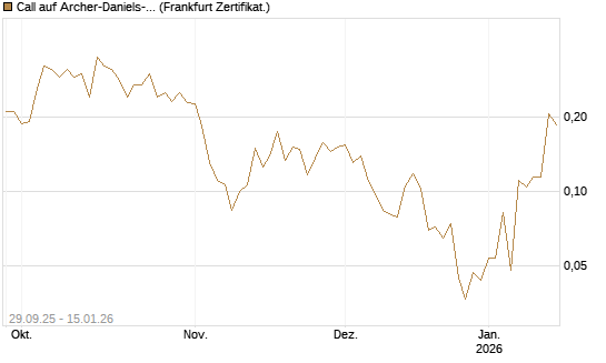 Call auf Archer-Daniels-Midland [Vontobel] Chart
