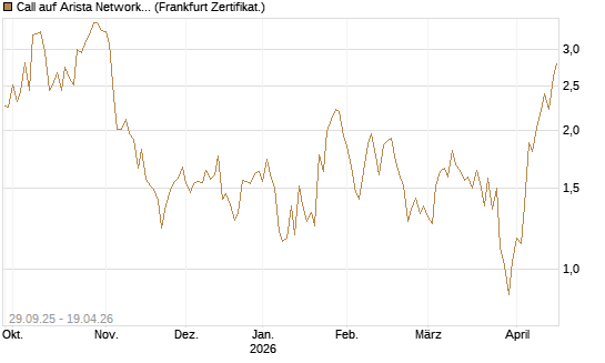Call auf Arista Networks Inc [Vontobel] Chart