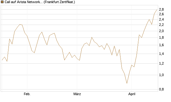 Call auf Arista Networks Inc [Vontobel] Chart