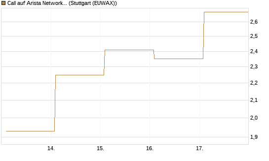 Call auf Arista Networks Inc [Vontobel] Chart
