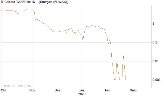 Call auf TASER Int. INC [Vontobel] Chart
