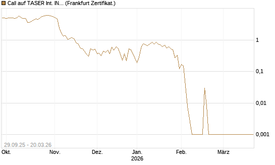 Call auf TASER Int. INC [Vontobel] Chart
