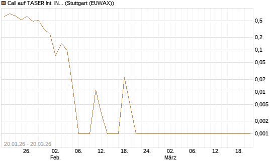 Call auf TASER Int. INC [Vontobel] Chart