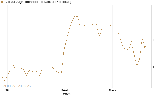 Call auf Align Technology [Vontobel] Chart