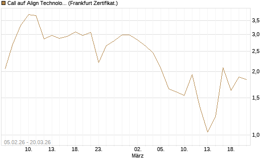 Call auf Align Technology [Vontobel] Chart