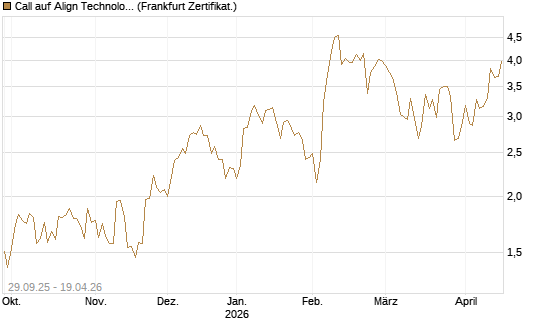 Call auf Align Technology [Vontobel] Chart