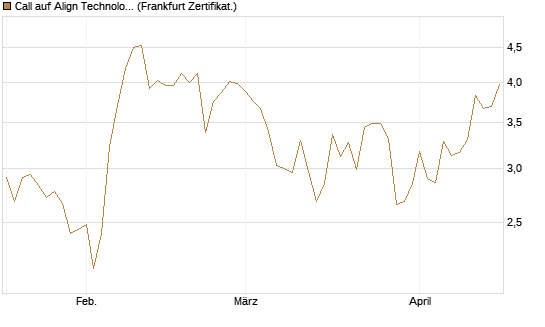 Call auf Align Technology [Vontobel] Chart