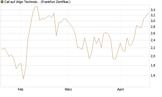 Call auf Align Technology [Vontobel] Chart