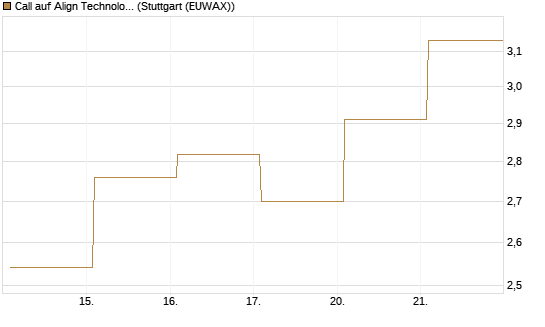 Call auf Align Technology [Vontobel] Chart