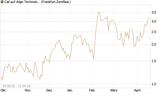 Call auf Align Technology [Vontobel] Chart