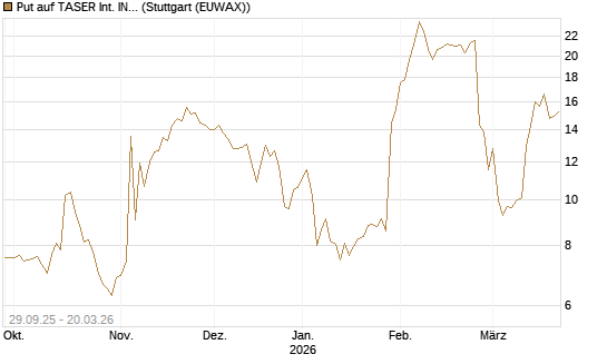 Put auf TASER Int. INC [Vontobel] Chart