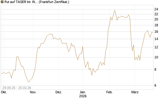 Put auf TASER Int. INC [Vontobel] Chart