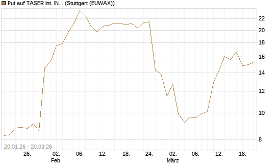 Put auf TASER Int. INC [Vontobel] Chart
