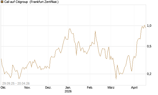 Call auf Citigroup [Vontobel] Chart