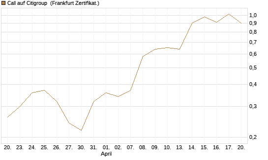 Call auf Citigroup [Vontobel] Chart