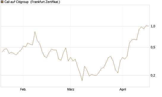 Call auf Citigroup [Vontobel] Chart