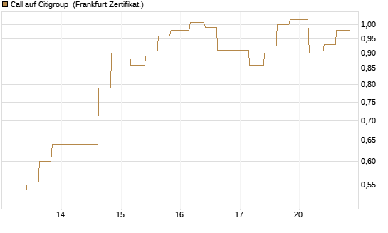Call auf Citigroup [Vontobel] Chart