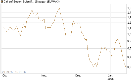 Call auf Boston Scientific [Vontobel] Chart